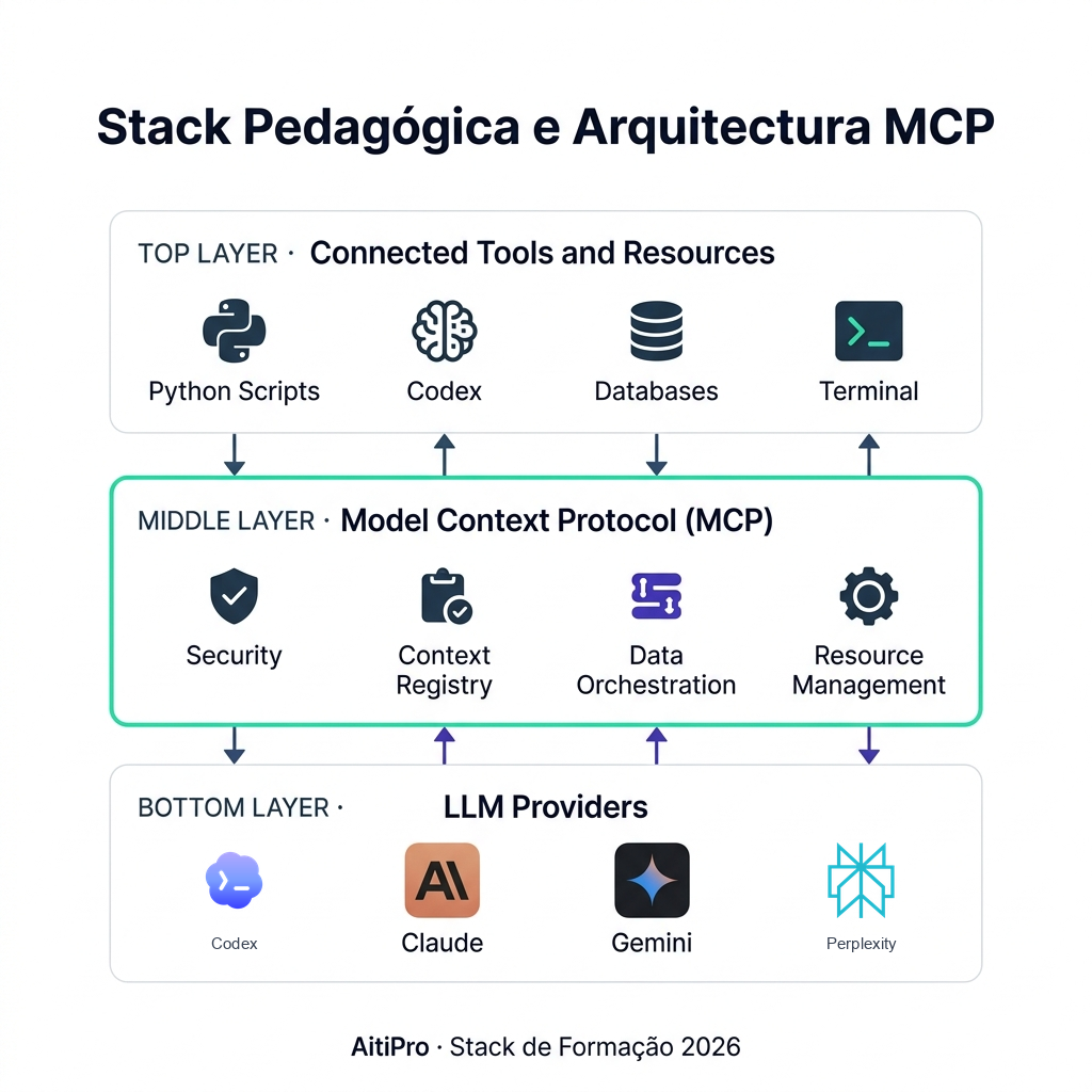Stack pedagógica e MCP